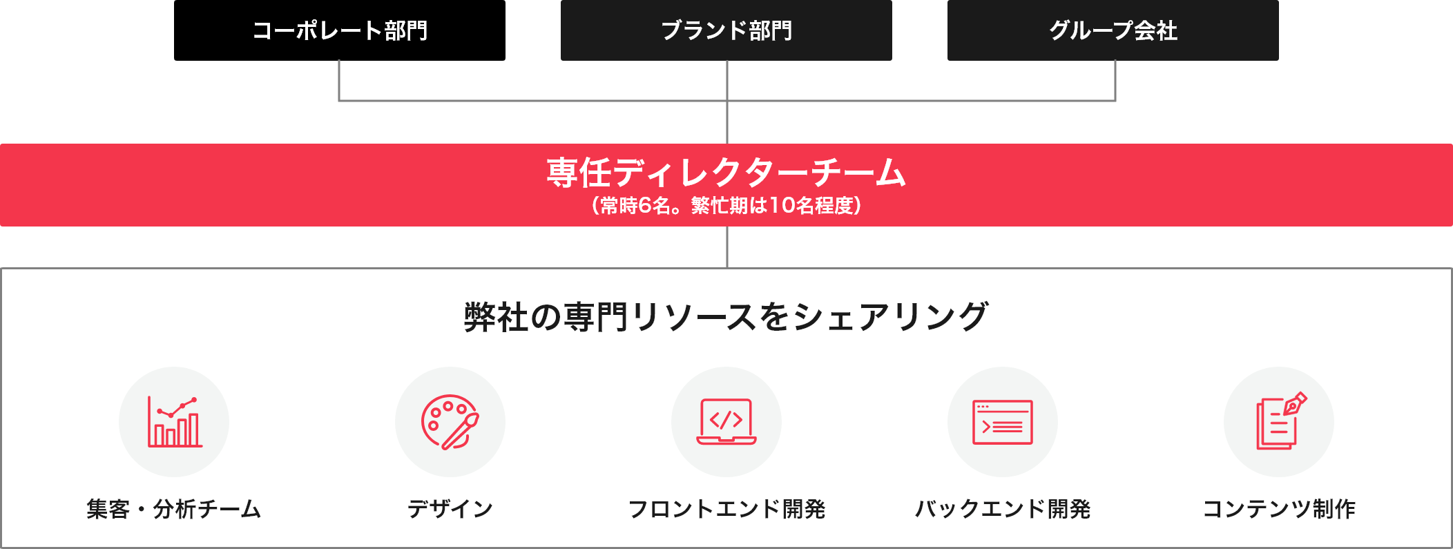 組織図