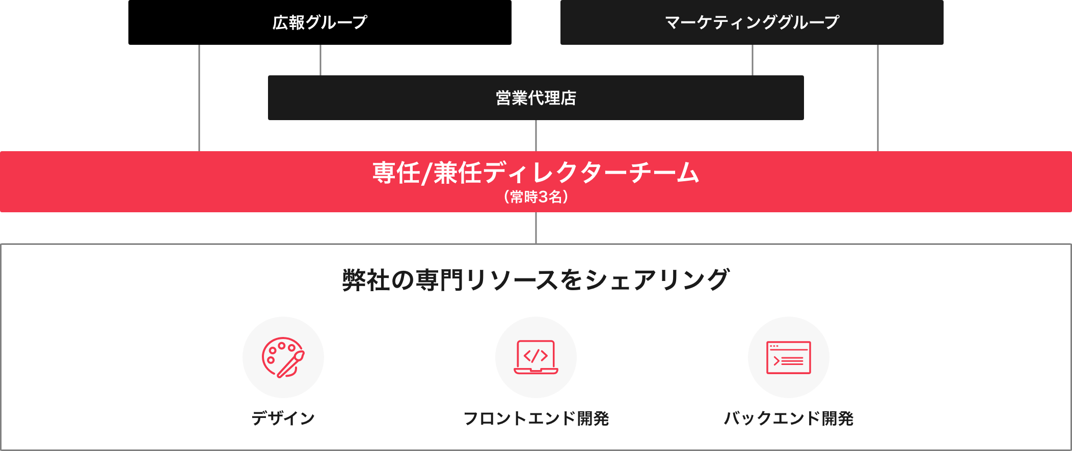 組織図