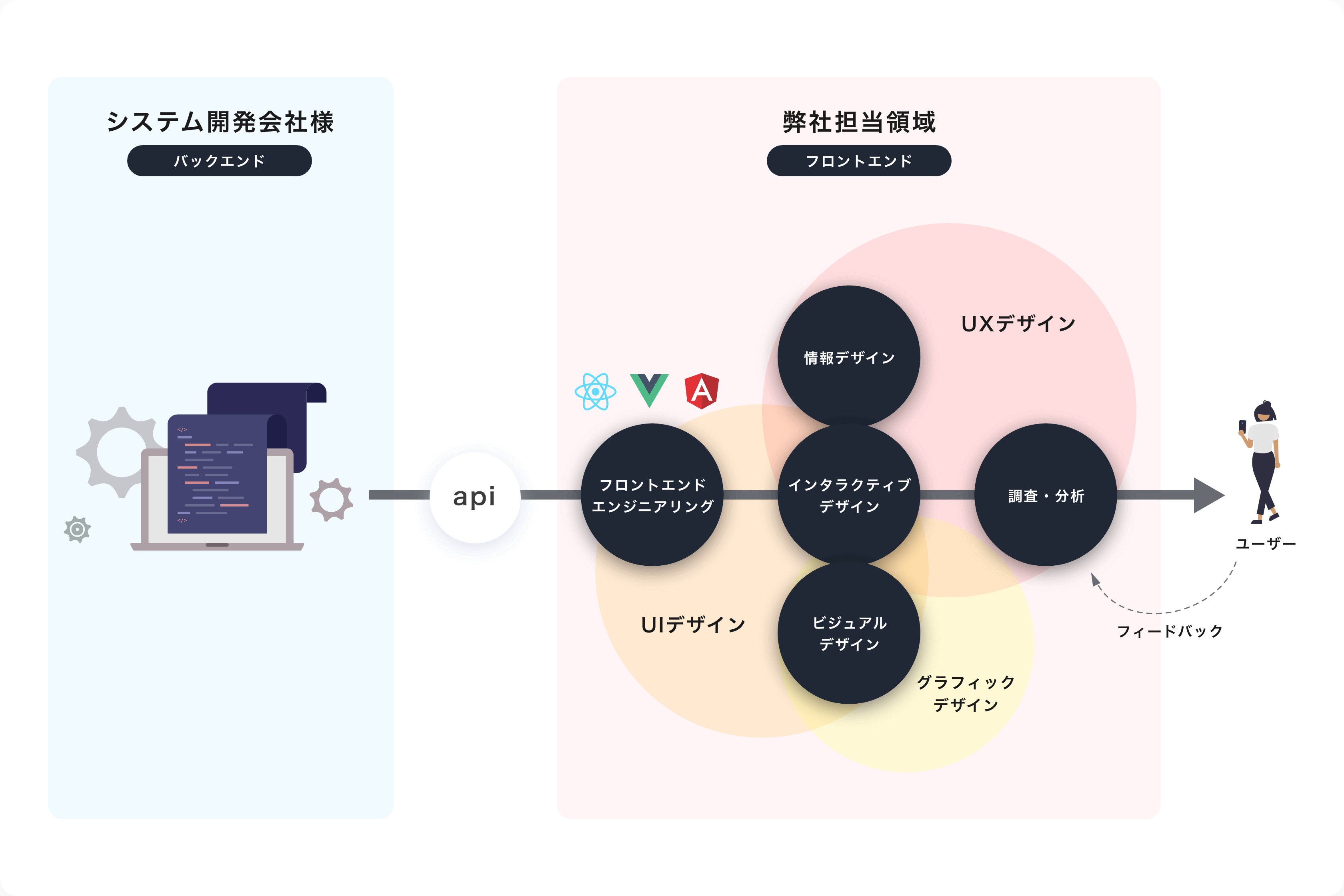 システム開発会社様 バックエンド 弊社担当領域 フロントエンド UIデザイン UXデザイン グラフィックデザイン フロントエンドエンジニアリング 情報デザイン インタラクティブデザイン ビジュアルデザイン 調査・分析