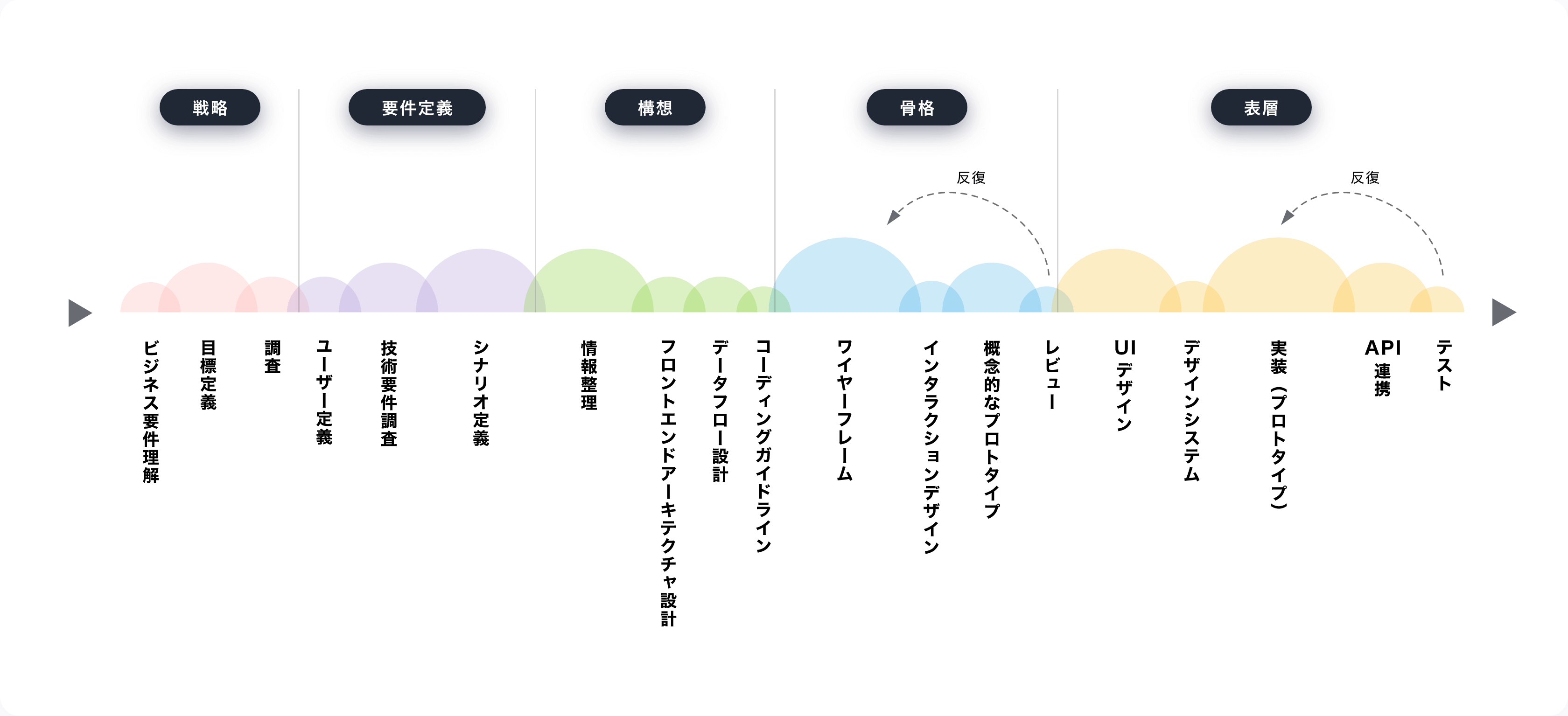 戦略 ビジネス要件理解 目標定義 調査 要件定義 ユーザー定義 技術要件調査 シナリオ定義 構想 情報整理 フロントエンドアーキテクチャ設計 データフロー設計 コーディングガイドライン 骨格 ワイヤーフレーム インタラクションデザイン 概念的なプロトタイプ レビュー 表層 UIデザイン デザインシステム 実装（プロトタイプ） API連携 テスト