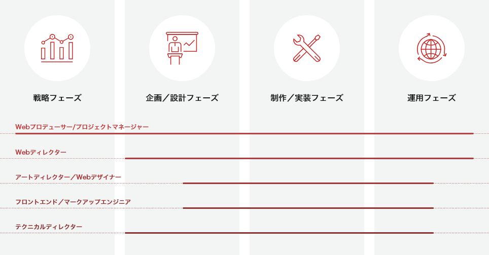 webサイトができるまでの流れ、それぞれの制作フェーズ